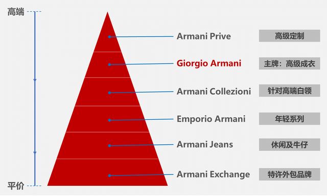 UANSER两周年：意大利行之四——阿玛尼，多品牌之王的沦陷